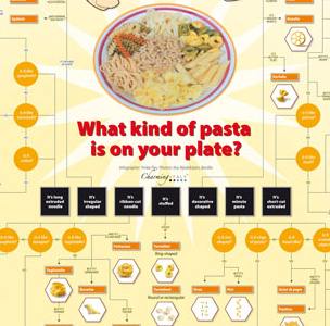 Thumbnail image for What’s that pasta really called?